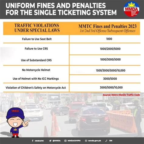 calamba traffic violation penalty 2023|Traffic Violation Fines May Increase In 2023 With Single Ticketing.